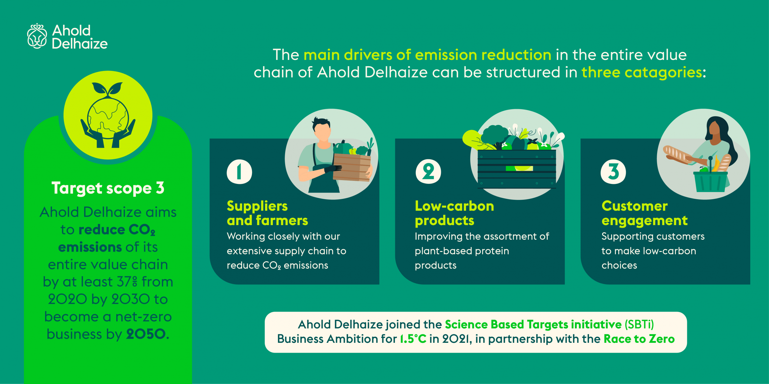 In accordance with the UN aim of limiting global warming to 1.5°C, Ahold Delhaize updates its CO2 emissions reduction targets across its whole value chain.