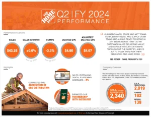 An infographic of The Home Depot's Q2 Financial Result 2024